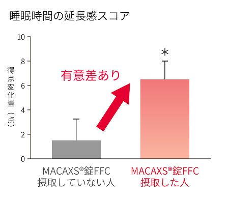 睡眠時間の延長感スコアの試験結果（グラフ）